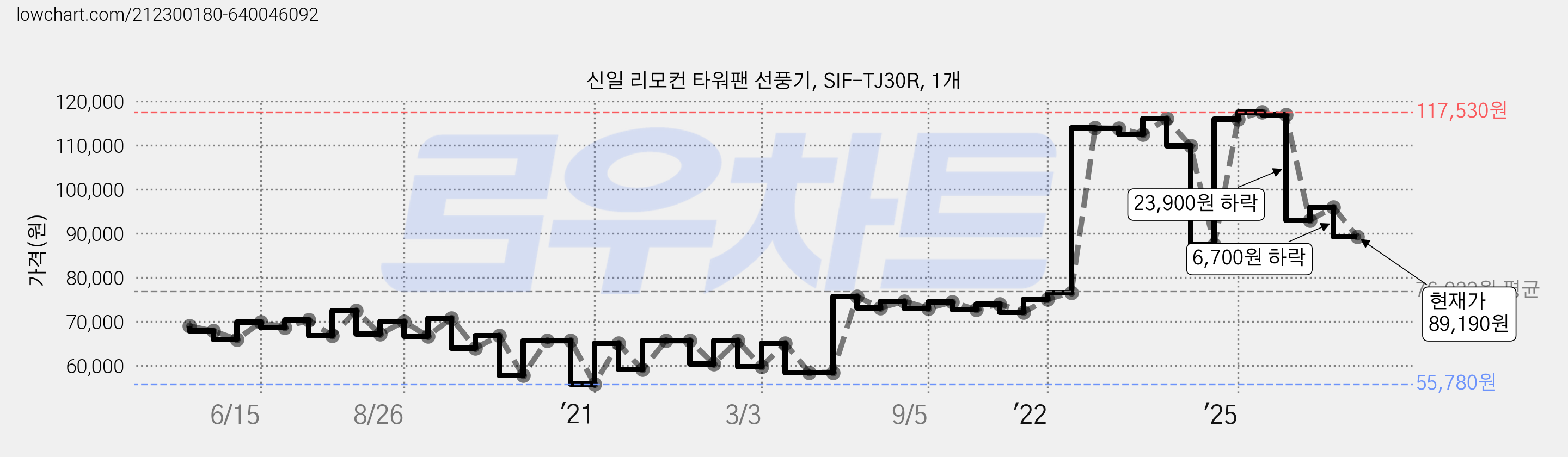신일 리모컨 타워팬 선풍기, SIF-TJ30R, 1개 가격 변동 차트, 현재가 89,190원, 관측 최저가 55,780원