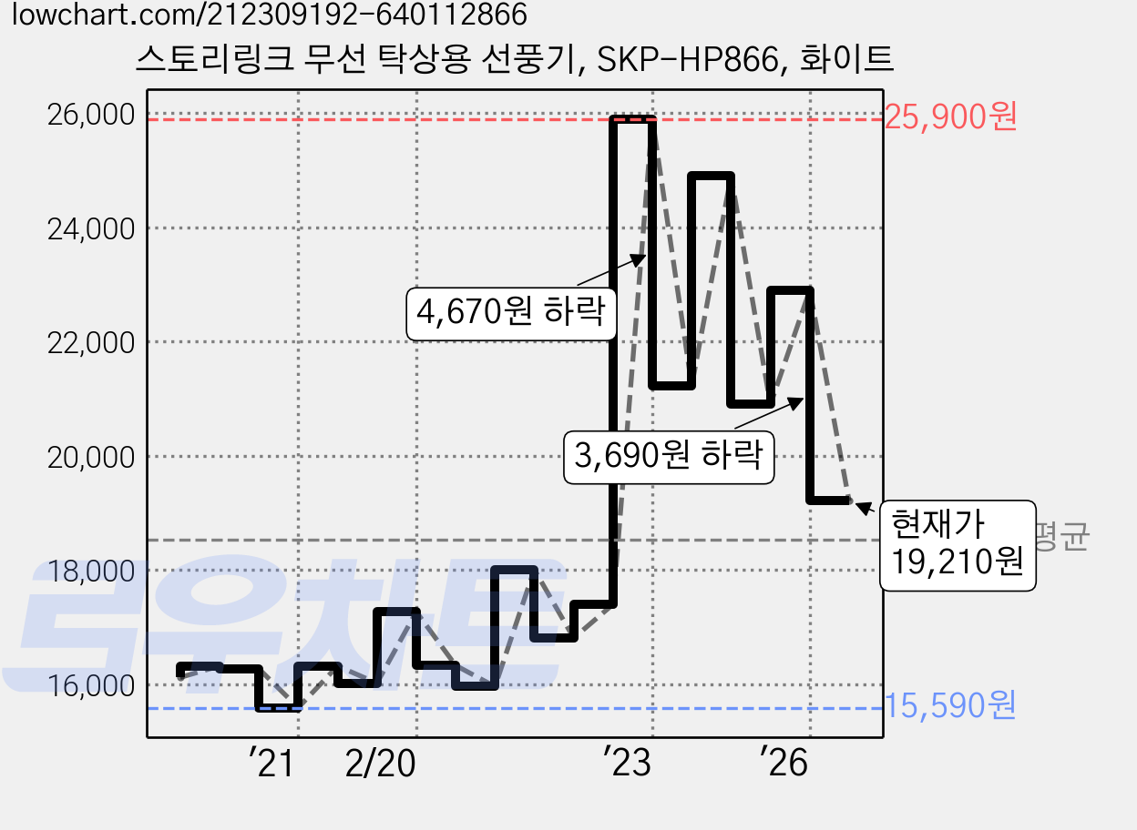 스토리링크 무선 탁상용 선풍기, SKP-HP866, 화이트 가격 변동 차트, 현재가 19,210원, 관측 최저가 15,590원