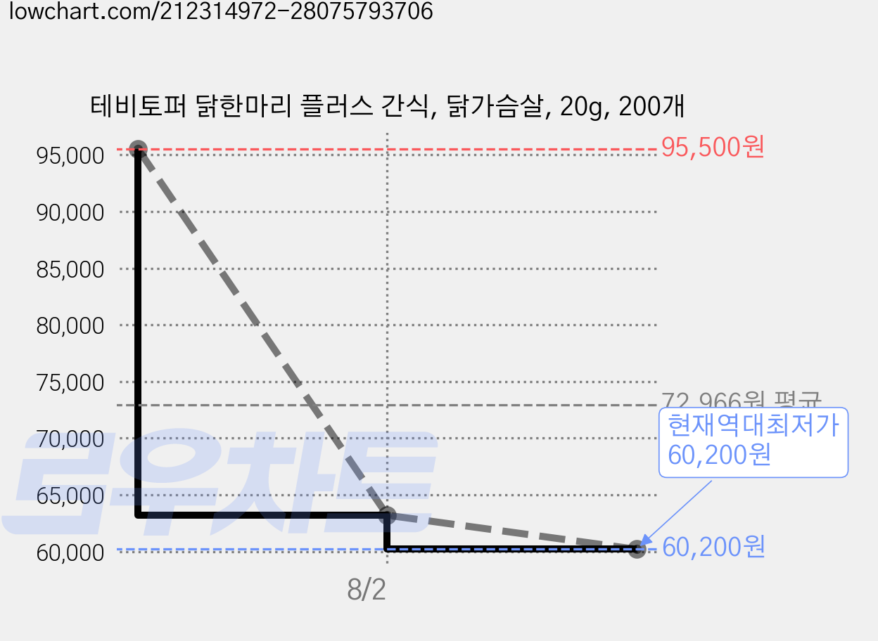 테비토퍼 닭한마리 플러스 간식, 닭가슴살, 20g, 200개 가격 변동 차트, 현재가 60,200원, 역대최저가