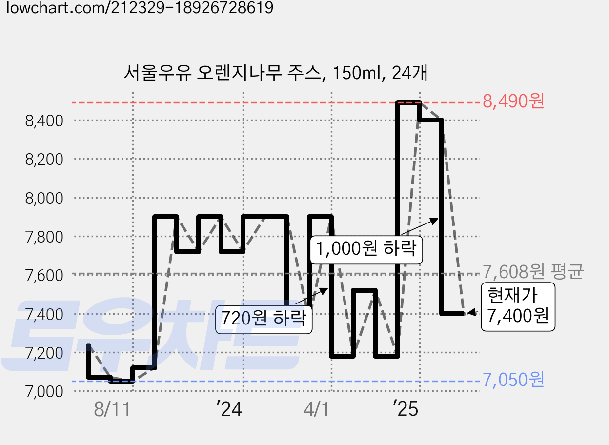 서울우유 오렌지나무 주스, 150ml, 24개 가격 변동 차트, 현재가 7,400원, 관측 최저가 7,050원