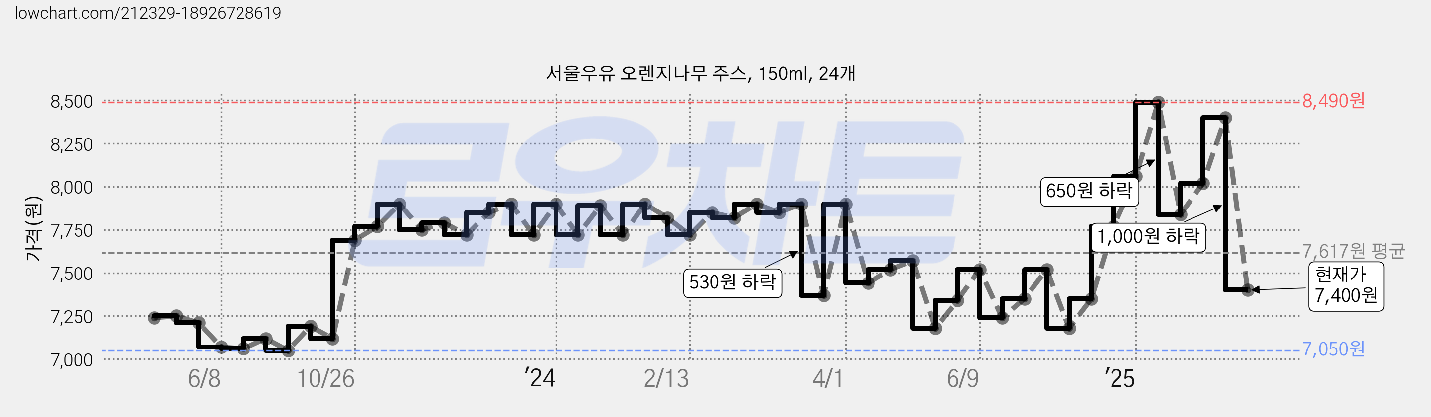서울우유 오렌지나무 주스, 150ml, 24개 가격 변동 차트, 현재가 7,400원, 관측 최저가 7,050원
