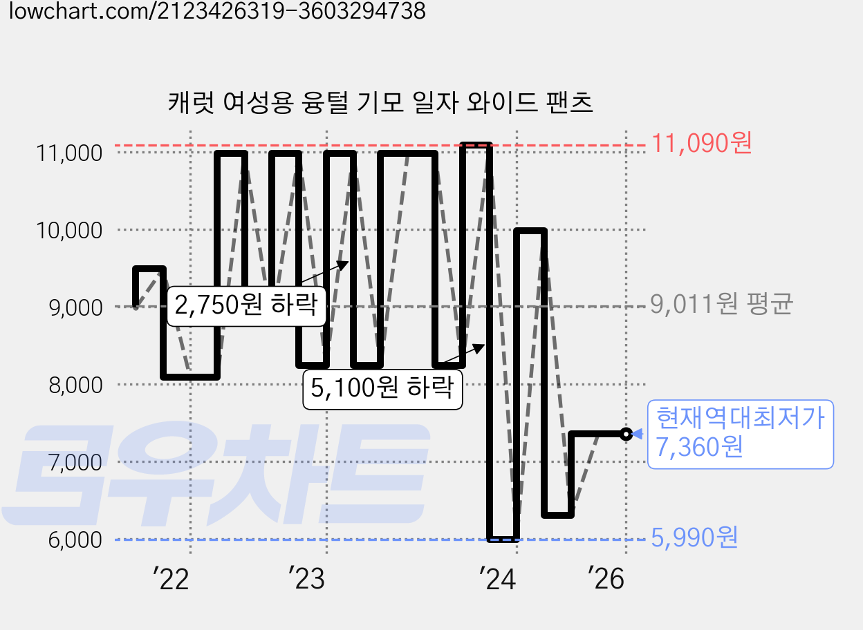 캐럿 여성용 융털 기모 일자 와이드 팬츠 가격 변동 차트, 현재가 7,360원, 역대최저가