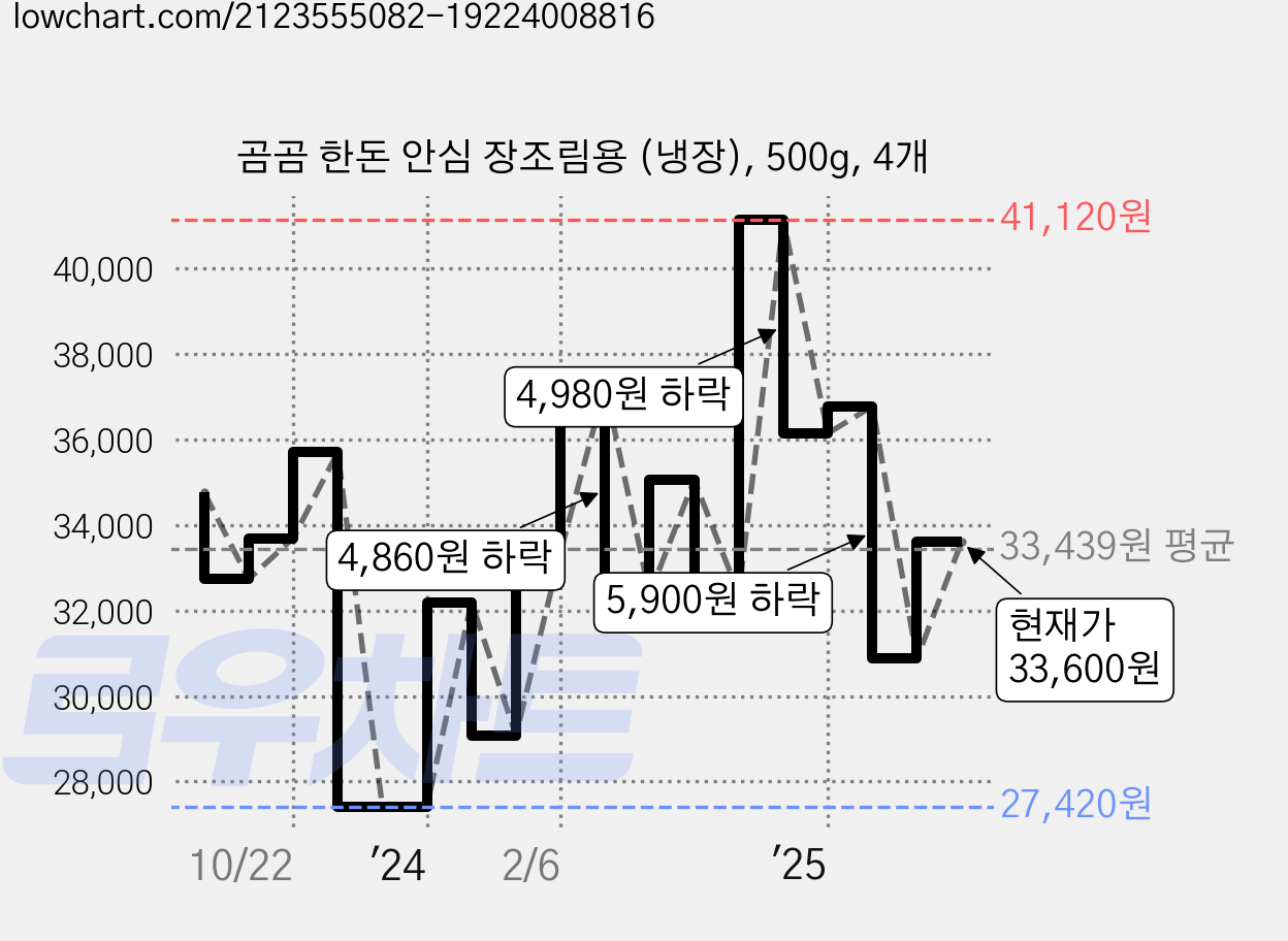 곰곰 한돈 안심 장조림용 (냉장), 500g, 4개 가격 변동 차트, 현재가 33,600원, 관측 최저가 27,420원
