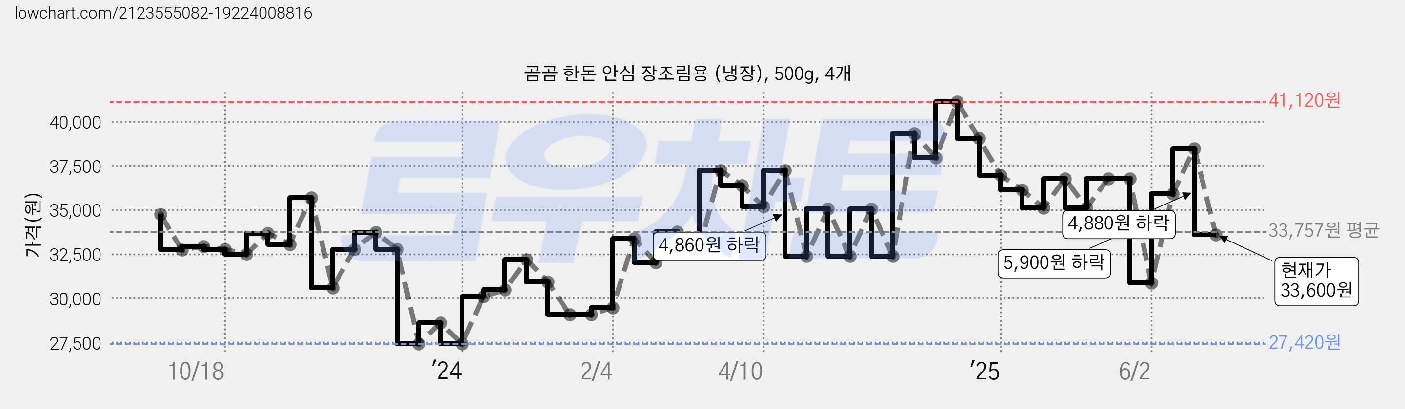 곰곰 한돈 안심 장조림용 (냉장), 500g, 4개 가격 변동 차트, 현재가 33,600원, 관측 최저가 27,420원