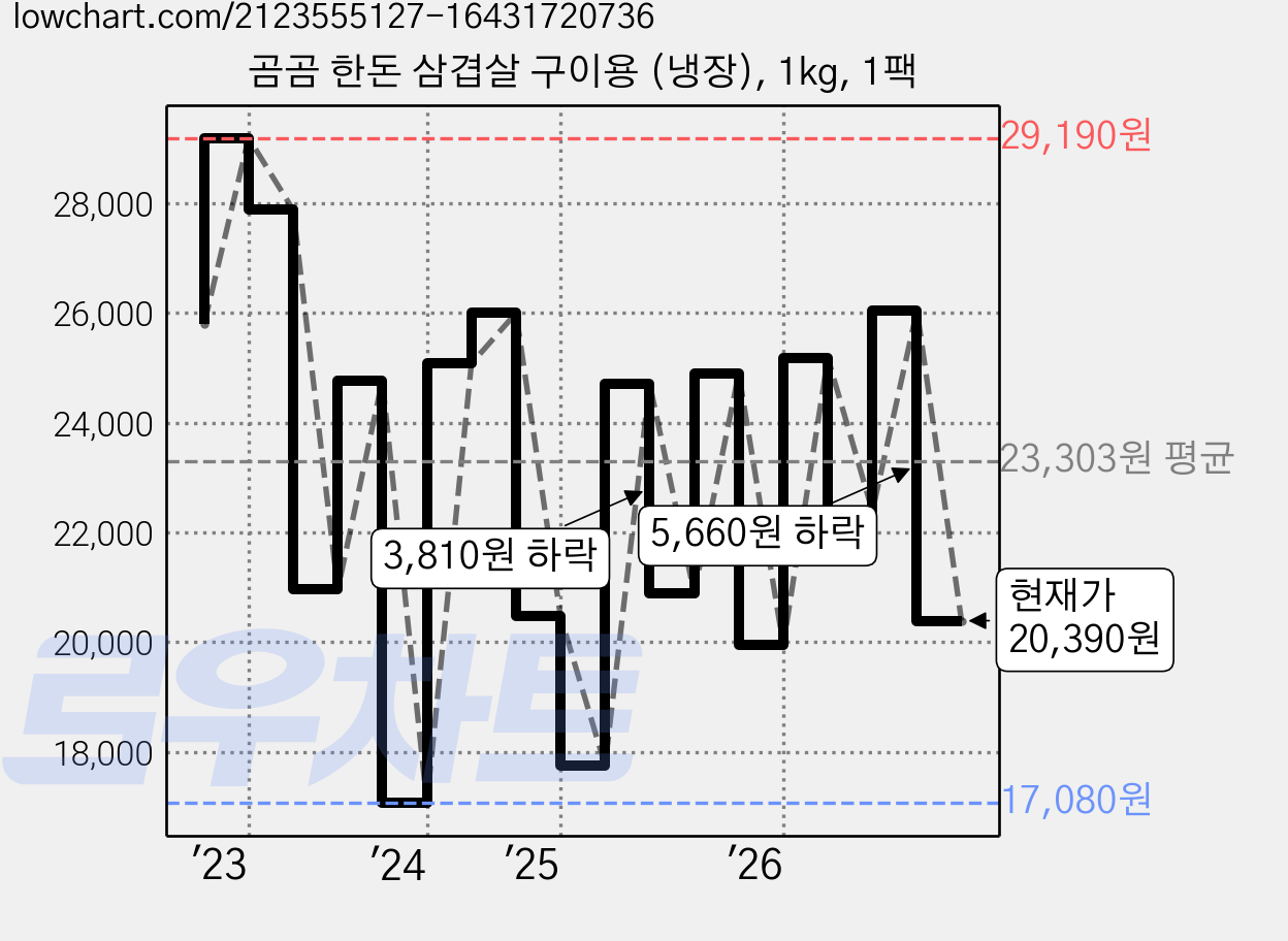 곰곰 한돈 삼겹살 구이용 (냉장), 1kg, 1팩 가격 변동 차트, 현재가 20,390원, 관측 최저가 17,080원