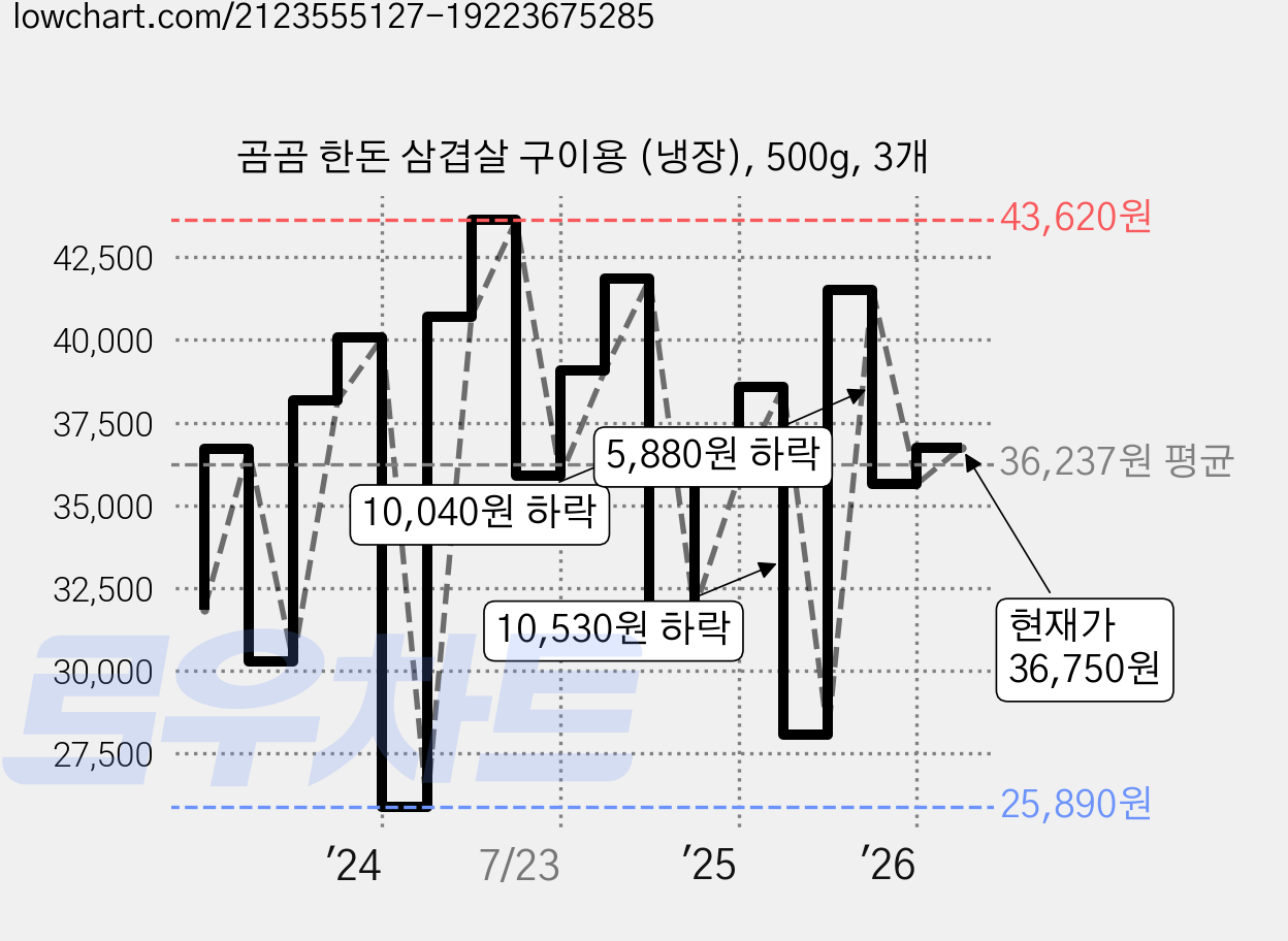 곰곰 한돈 삼겹살 구이용 (냉장), 500g, 3개 가격 변동 차트, 현재가 36,750원, 관측 최저가 25,890원