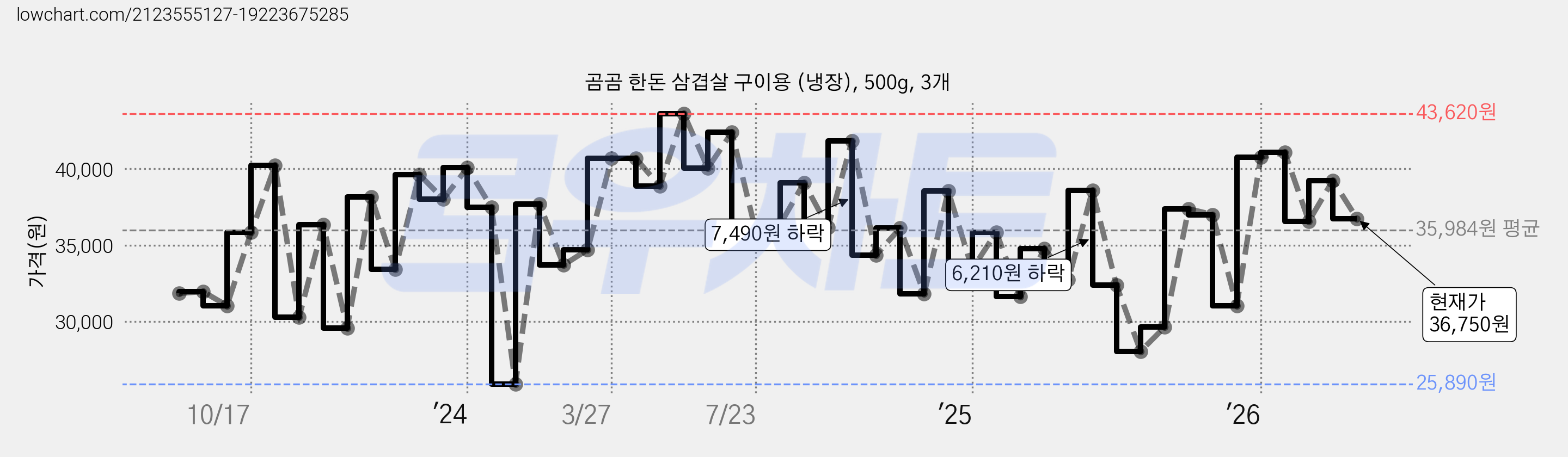 곰곰 한돈 삼겹살 구이용 (냉장), 500g, 3개 가격 변동 차트, 현재가 36,750원, 관측 최저가 25,890원