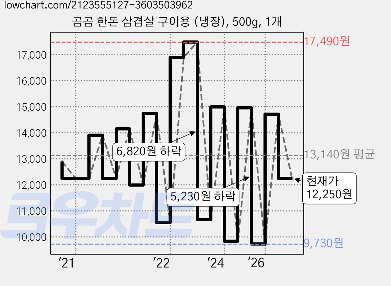 곰곰 한돈 삼겹살 구이용 (냉장), 500g, 1개 가격 변동 차트, 현재가 12,250원, 관측 최저가 8,900원
