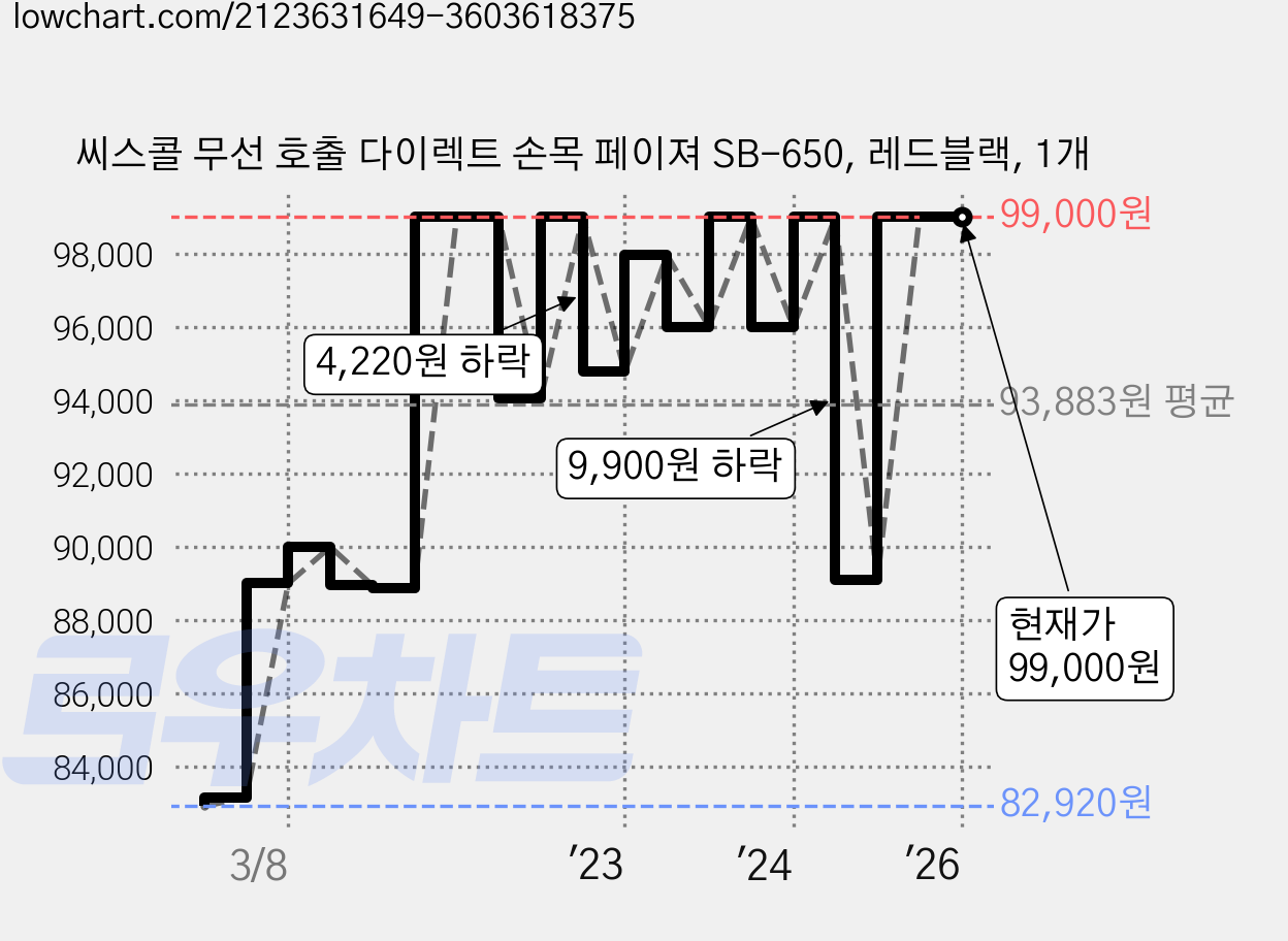 씨스콜 무선 호출 다이렉트 손목 페이져 SB-650, 레드블랙, 1개 가격 변동 차트, 현재가 99,000원, 역대최저가