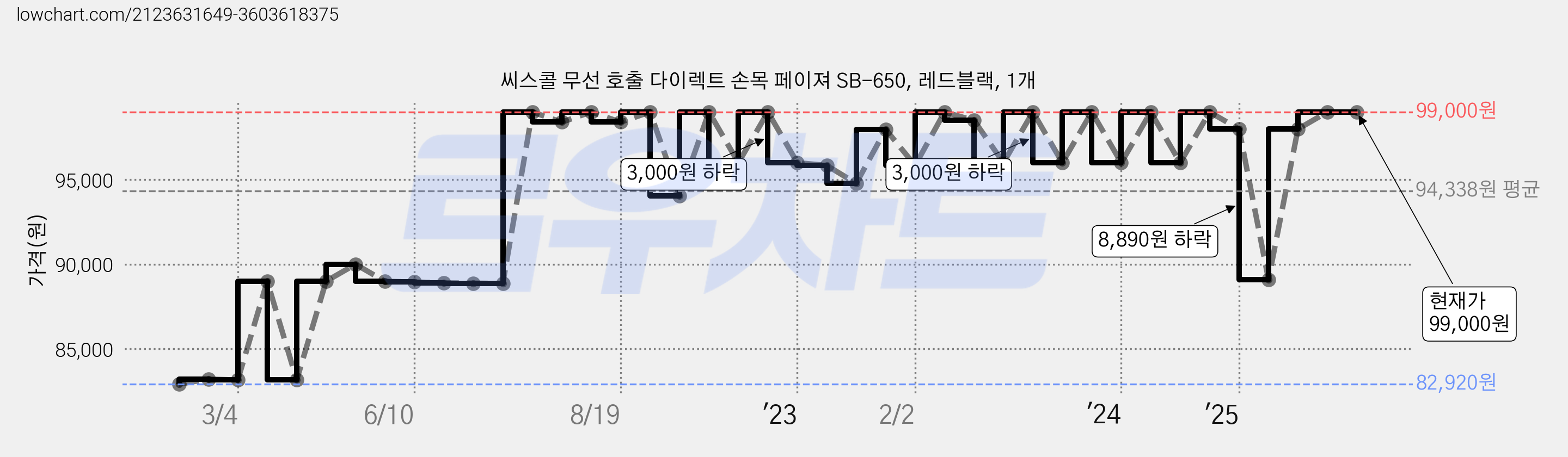 씨스콜 무선 호출 다이렉트 손목 페이져 SB-650, 레드블랙, 1개 가격 변동 차트, 현재가 99,000원, 역대최저가