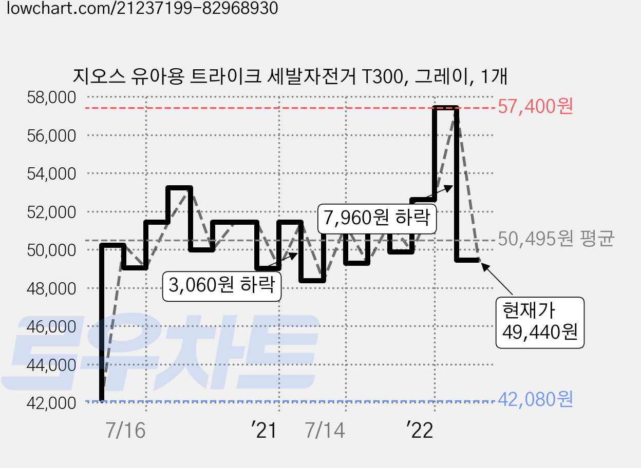 지오스 유아용 트라이크 세발자전거 T300, 그레이, 1개 가격 변동 차트, 현재가 49,440원, 관측 최저가 42,080원