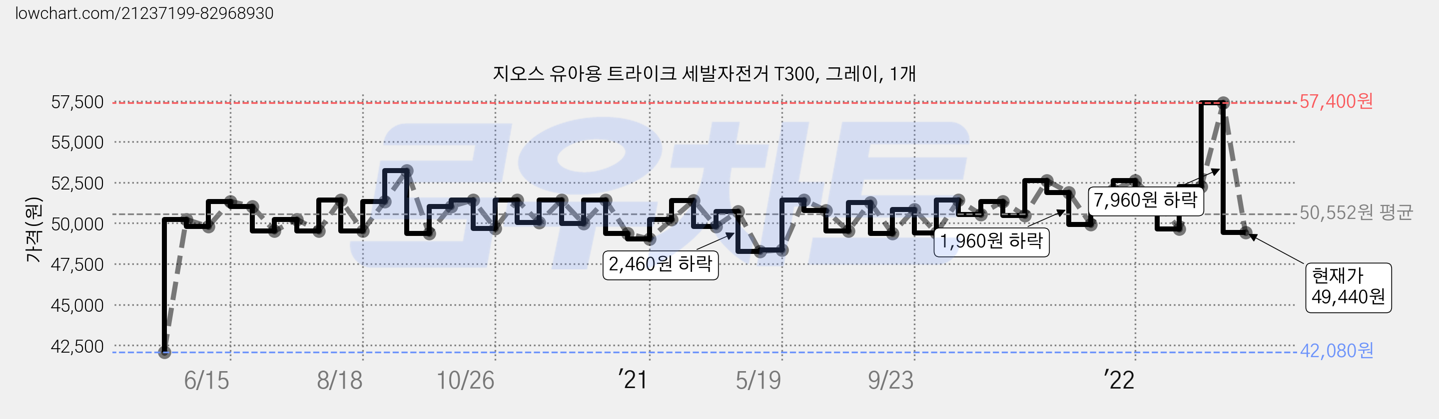 지오스 유아용 트라이크 세발자전거 T300, 그레이, 1개 가격 변동 차트, 현재가 49,440원, 관측 최저가 42,080원