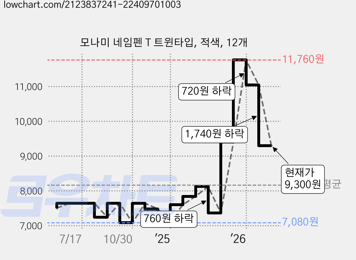 모나미 네임펜 T 트윈타입, 적색, 12개 가격 변동 차트, 현재가 9,300원, 관측 최저가 7,080원