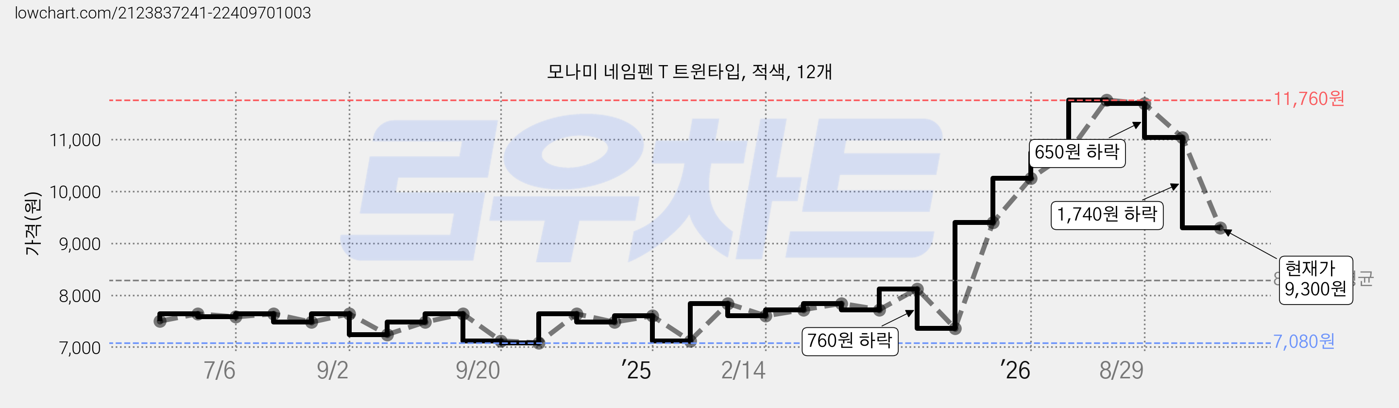 모나미 네임펜 T 트윈타입, 적색, 12개 가격 변동 차트, 현재가 9,300원, 관측 최저가 7,080원