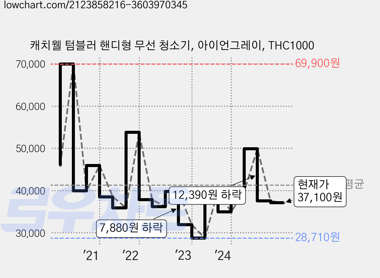 캐치웰 텀블러 핸디형 무선 청소기, 아이언그레이, THC1000 가격 변동 차트, 현재가 37,100원, 관측 최저가 28,710원