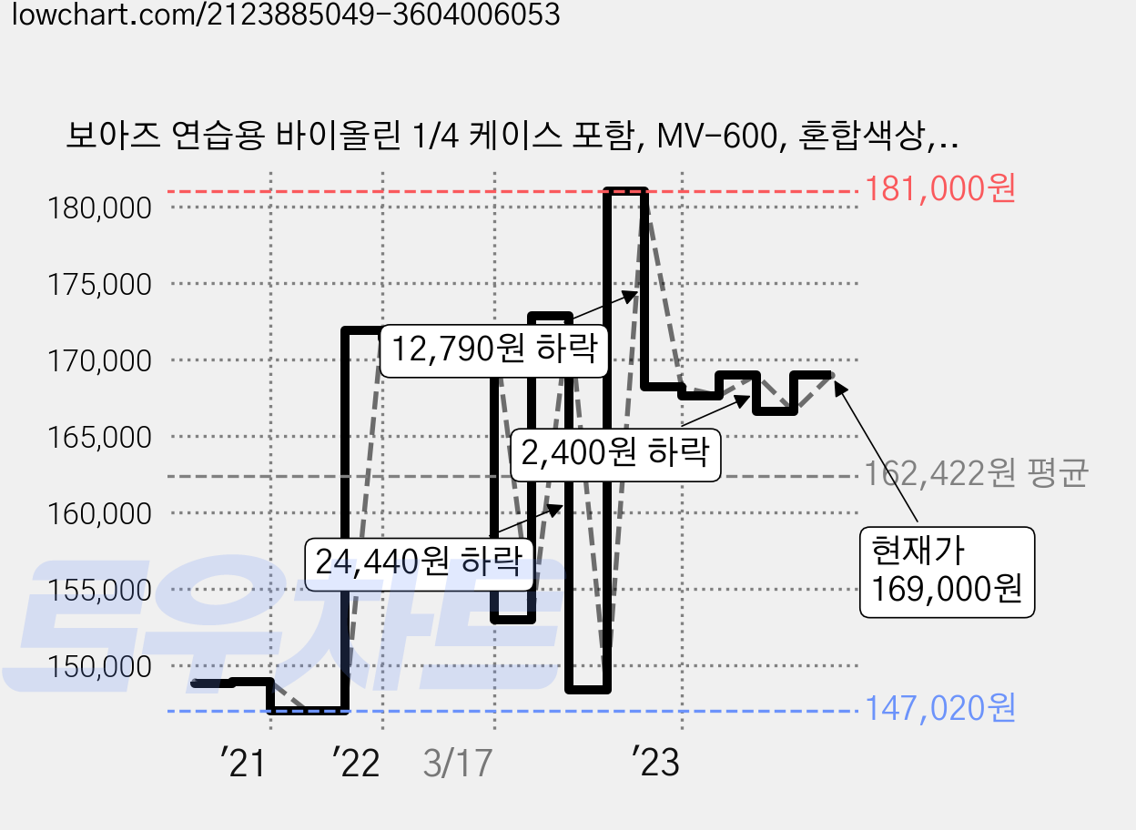 보아즈 연습용 바이올린 1/4 케이스 포함, MV-600, 혼합색상, 1개 가격 변동 차트, 현재가 169,000원, 관측 최저가 147,020원