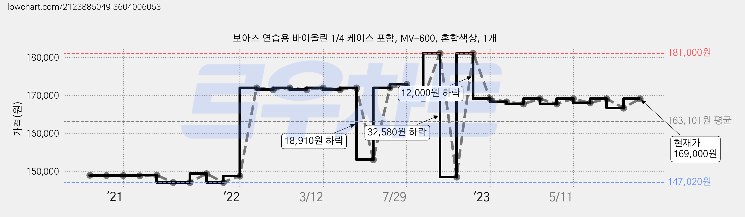 보아즈 연습용 바이올린 1/4 케이스 포함, MV-600, 혼합색상, 1개 가격 변동 차트, 현재가 169,000원, 관측 최저가 147,020원