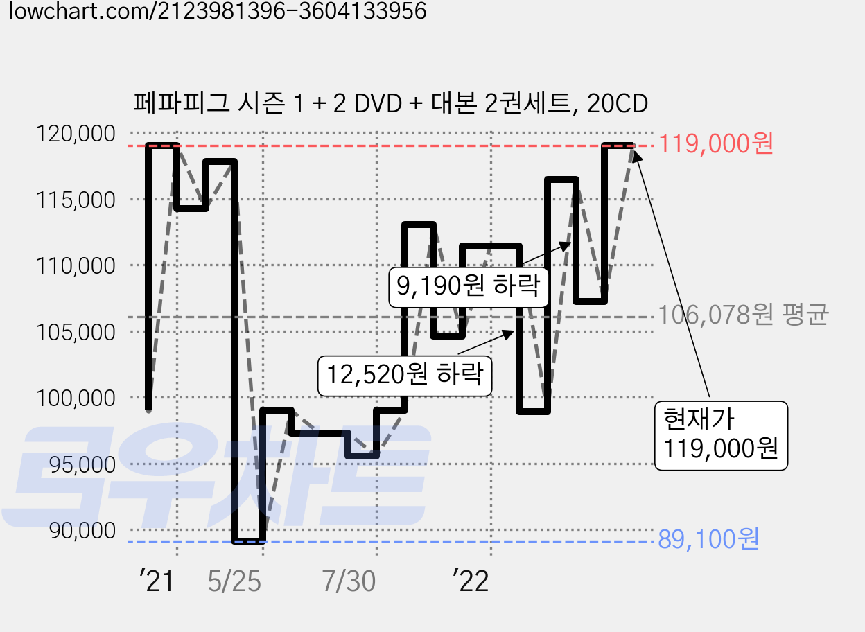 페파피그 시즌 1 + 2 DVD + 대본 2권세트, 20CD 가격 변동 차트, 현재가 119,000원, 관측 최저가 89,100원