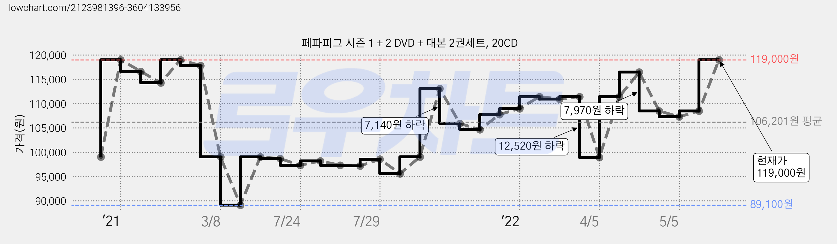 페파피그 시즌 1 + 2 DVD + 대본 2권세트, 20CD 가격 변동 차트, 현재가 119,000원, 관측 최저가 89,100원