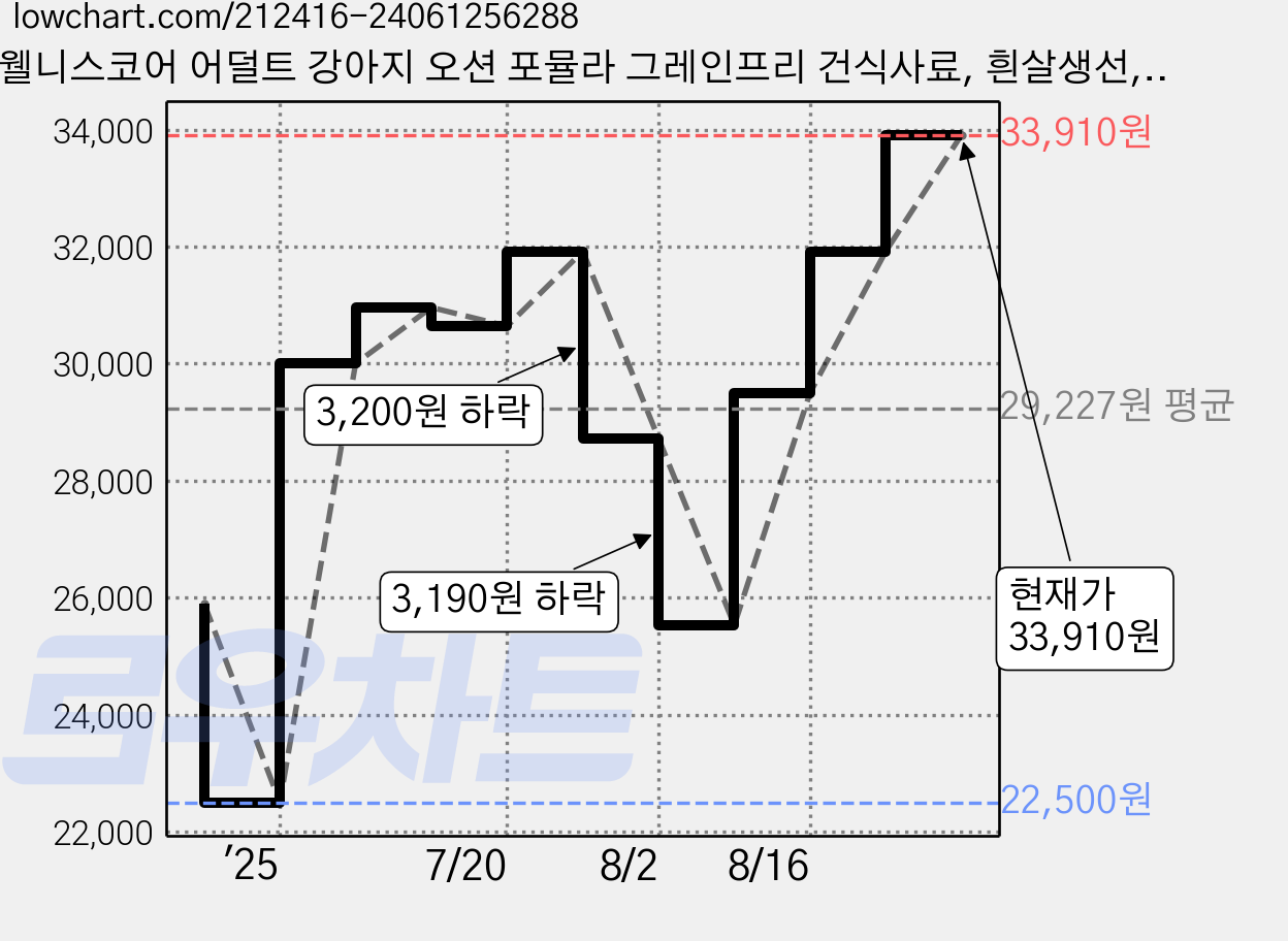 웰니스코어 어덜트 강아지 오션 포뮬라 그레인프리 건식사료, 흰살생선, 1.8kg, 1개 가격 변동 차트, 현재가 33,910원, 관측 최저가 22,500원