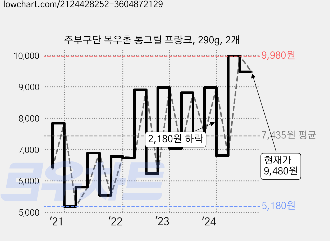 주부구단 목우촌 통그릴 프랑크, 290g, 2개 가격 변동 차트, 현재가 9,480원, 관측 최저가 5,180원
