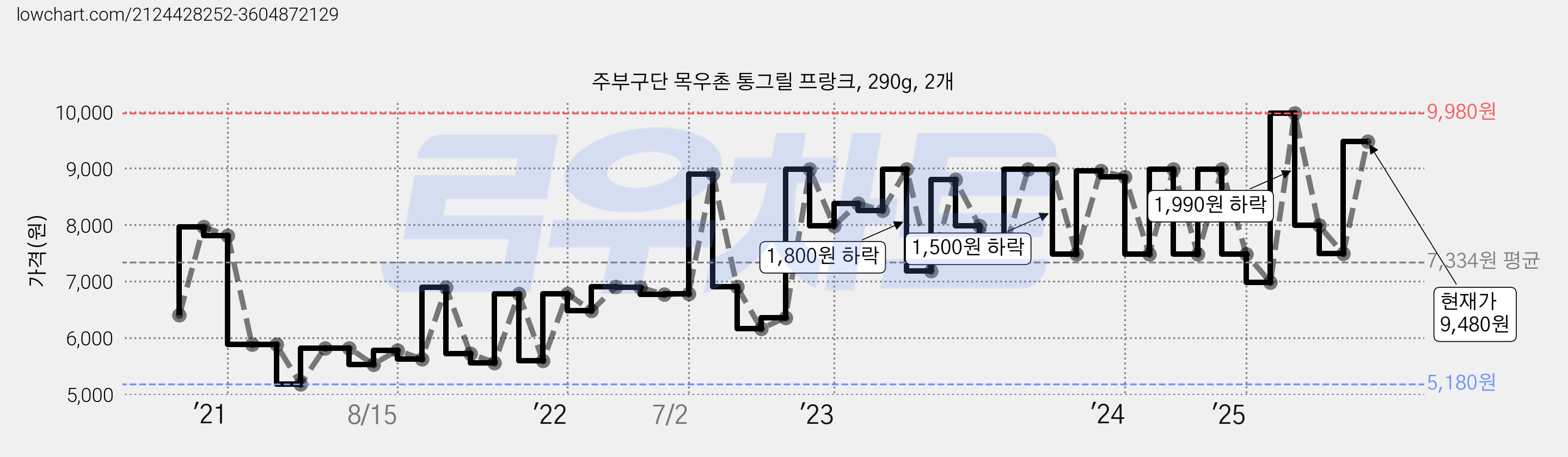 주부구단 목우촌 통그릴 프랑크, 290g, 2개 가격 변동 차트, 현재가 9,480원, 관측 최저가 5,180원