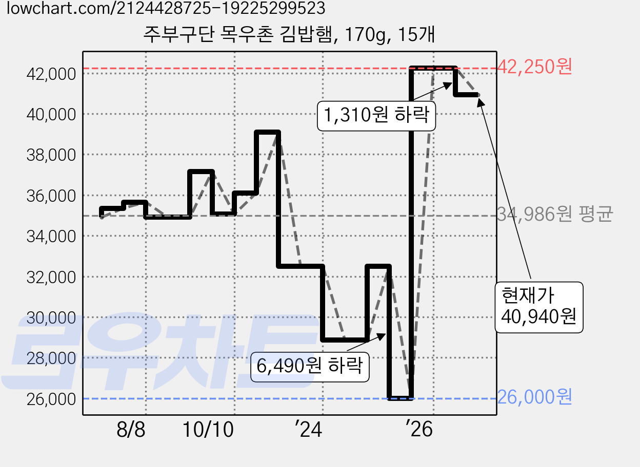 주부구단 목우촌 김밥햄, 170g, 15개 가격 변동 차트, 현재가 40,940원, 관측 최저가 26,000원