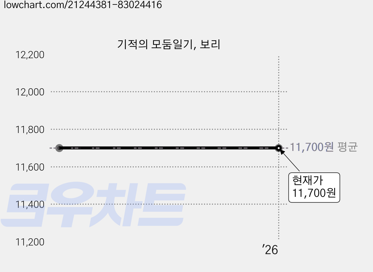 기적의 모둠일기, 보리 가격 변동 차트, 현재가 11,700원