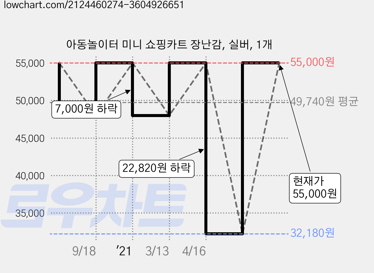 아동놀이터 미니 쇼핑카트 장난감, 실버, 1개 가격 변동 차트, 현재가 55,000원, 관측 최저가 32,180원