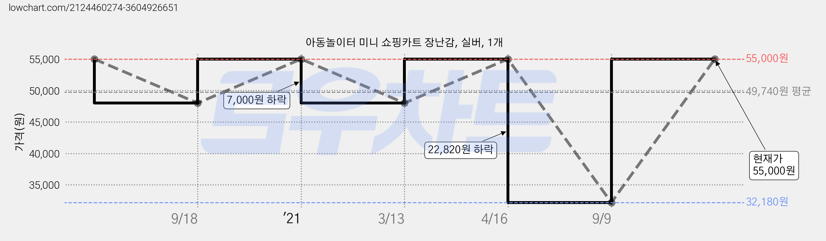 아동놀이터 미니 쇼핑카트 장난감, 실버, 1개 가격 변동 차트, 현재가 55,000원, 관측 최저가 32,180원