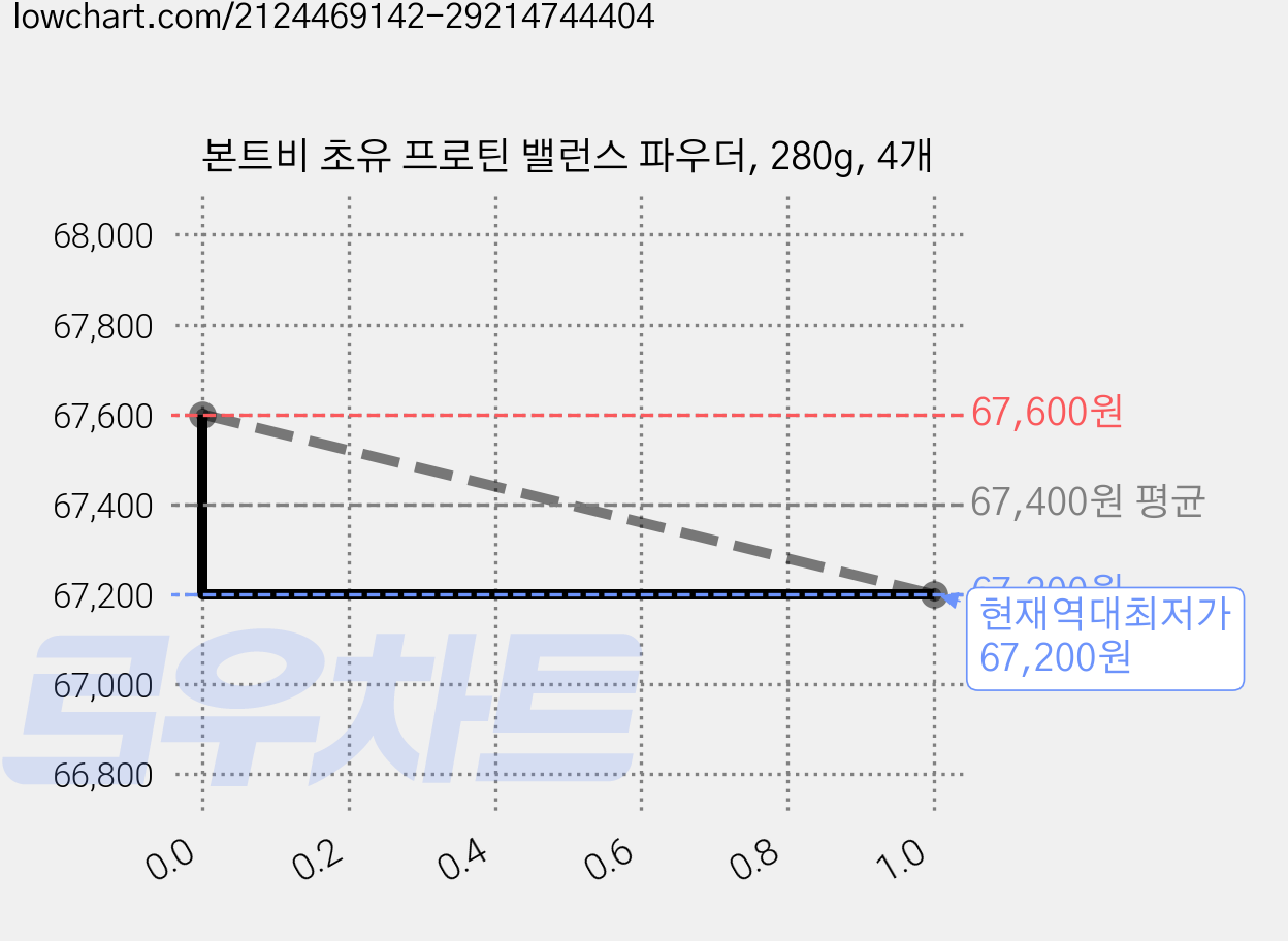 본트비 초유 프로틴 밸런스 파우더, 280g, 4개 가격 변동 차트, 현재가 67,200원, 역대최저가
