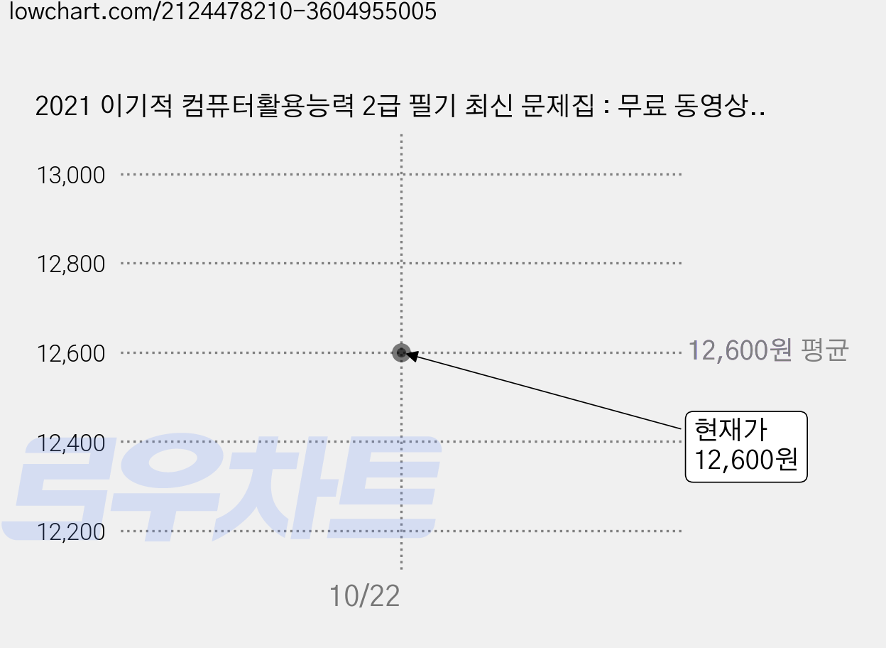 2021 이기적 컴퓨터활용능력 2급 필기 최신 문제집 : 무료 동영상 강의 & CBT 온라인 모의고사 제공, 영진닷컴 가격 변동 차트, 현재가 12,600원