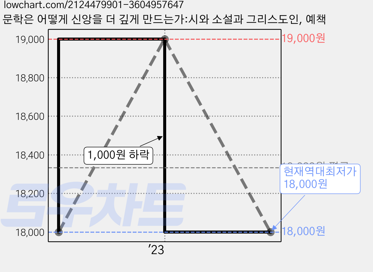 문학은 어떻게 신앙을 더 깊게 만드는가:시와 소설과 그리스도인, 예책 가격 변동 차트, 현재가 18,000원, 역대최저가