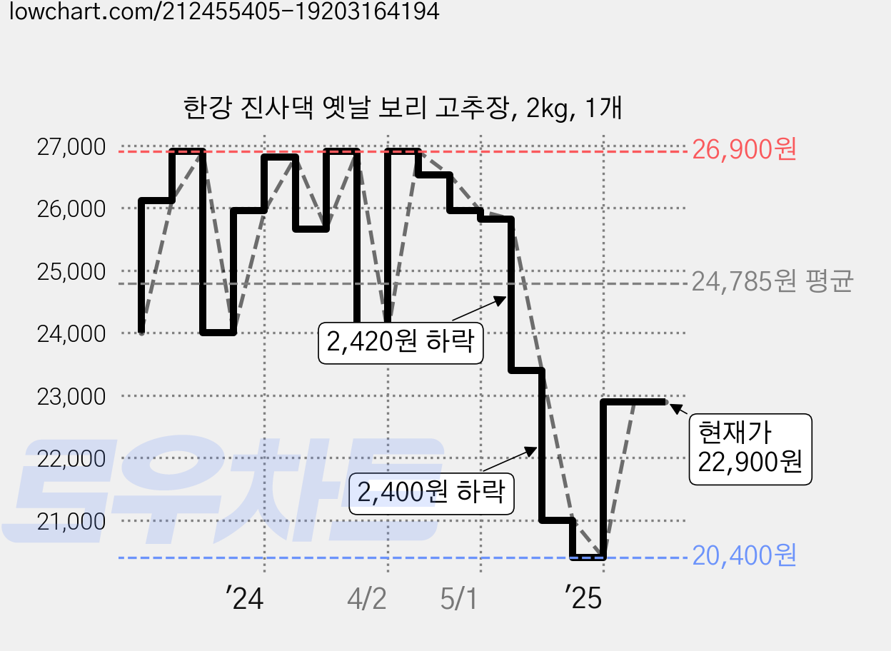한강 진사댁 옛날 보리 고추장, 2kg, 1개 가격 변동 차트, 현재가 22,900원, 관측 최저가 16,140원
