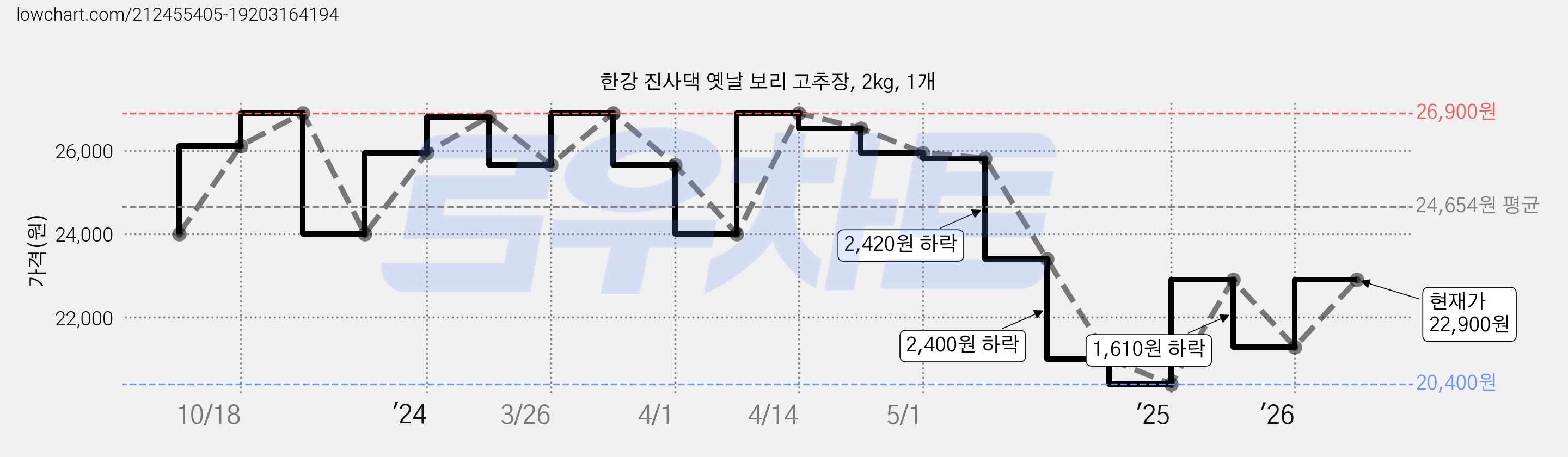 한강 진사댁 옛날 보리 고추장, 2kg, 1개 가격 변동 차트, 현재가 22,900원, 관측 최저가 16,140원
