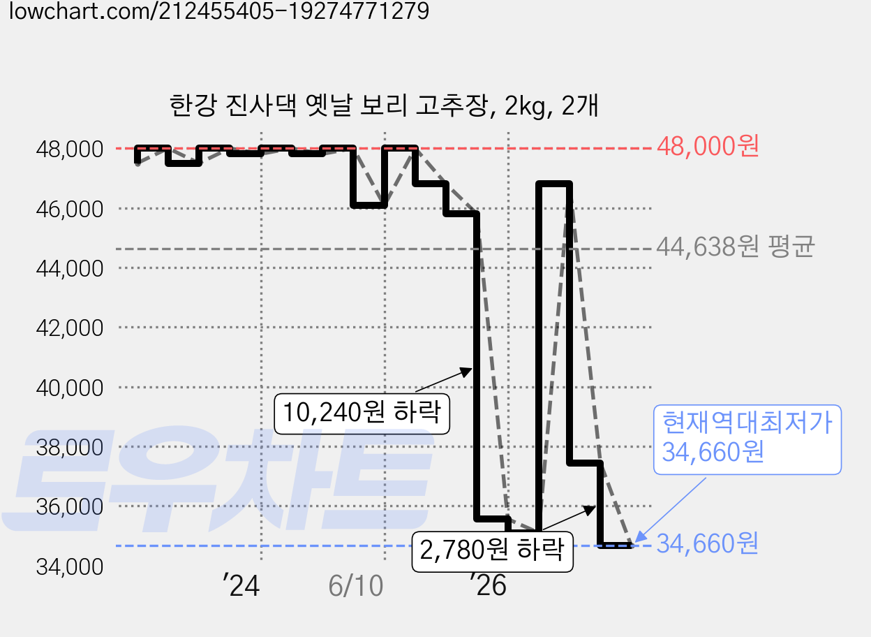 한강 진사댁 옛날 보리 고추장, 2kg, 2개 가격 변동 차트, 현재가 34,660원, 역대최저가