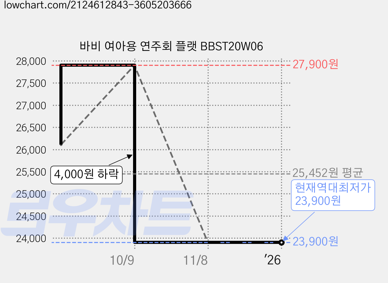 바비 여아용 연주회 플랫 BBST20W06 가격 변동 차트, 현재가 23,900원, 역대최저가