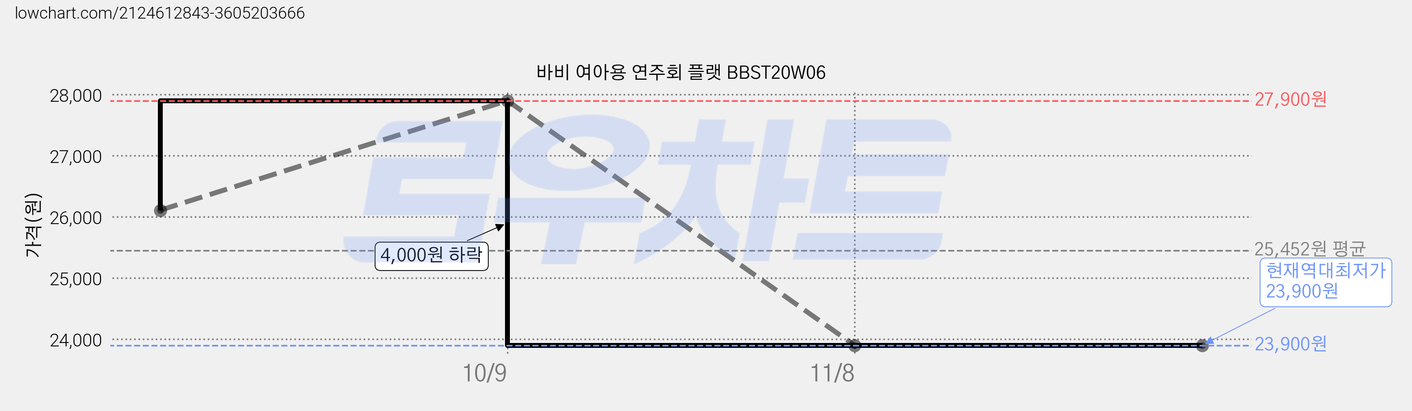 바비 여아용 연주회 플랫 BBST20W06 가격 변동 차트, 현재가 23,900원, 역대최저가