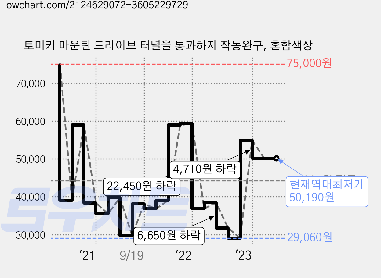 토미카 마운틴 드라이브 터널을 통과하자 작동완구, 혼합색상 가격 변동 차트, 현재가 50,190원, 역대최저가
