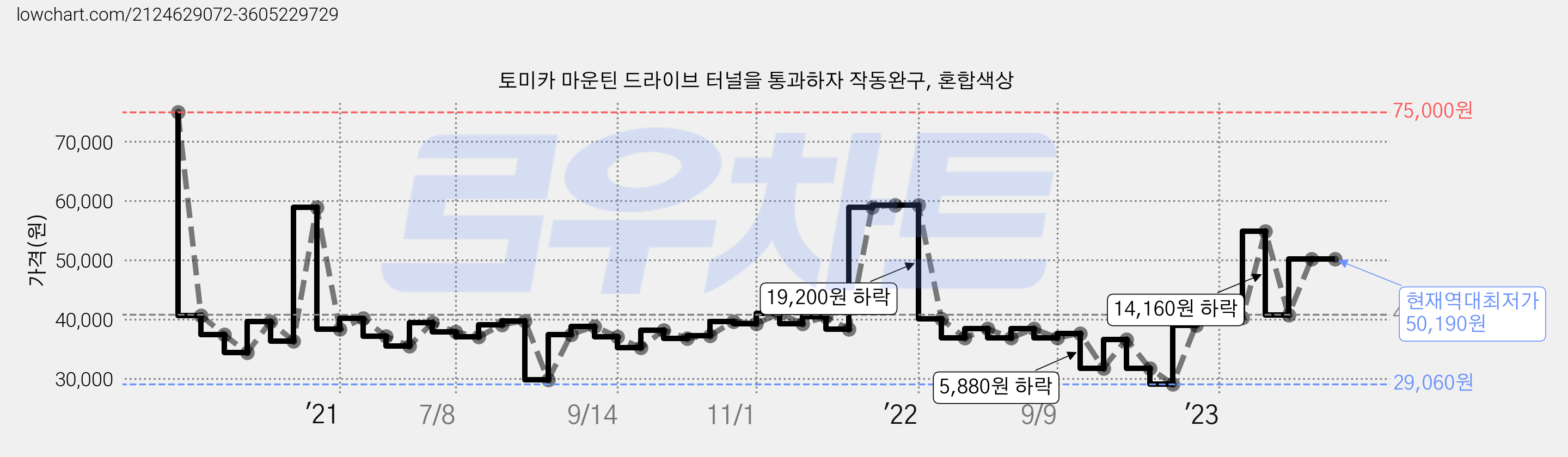 토미카 마운틴 드라이브 터널을 통과하자 작동완구, 혼합색상 가격 변동 차트, 현재가 50,190원, 역대최저가
