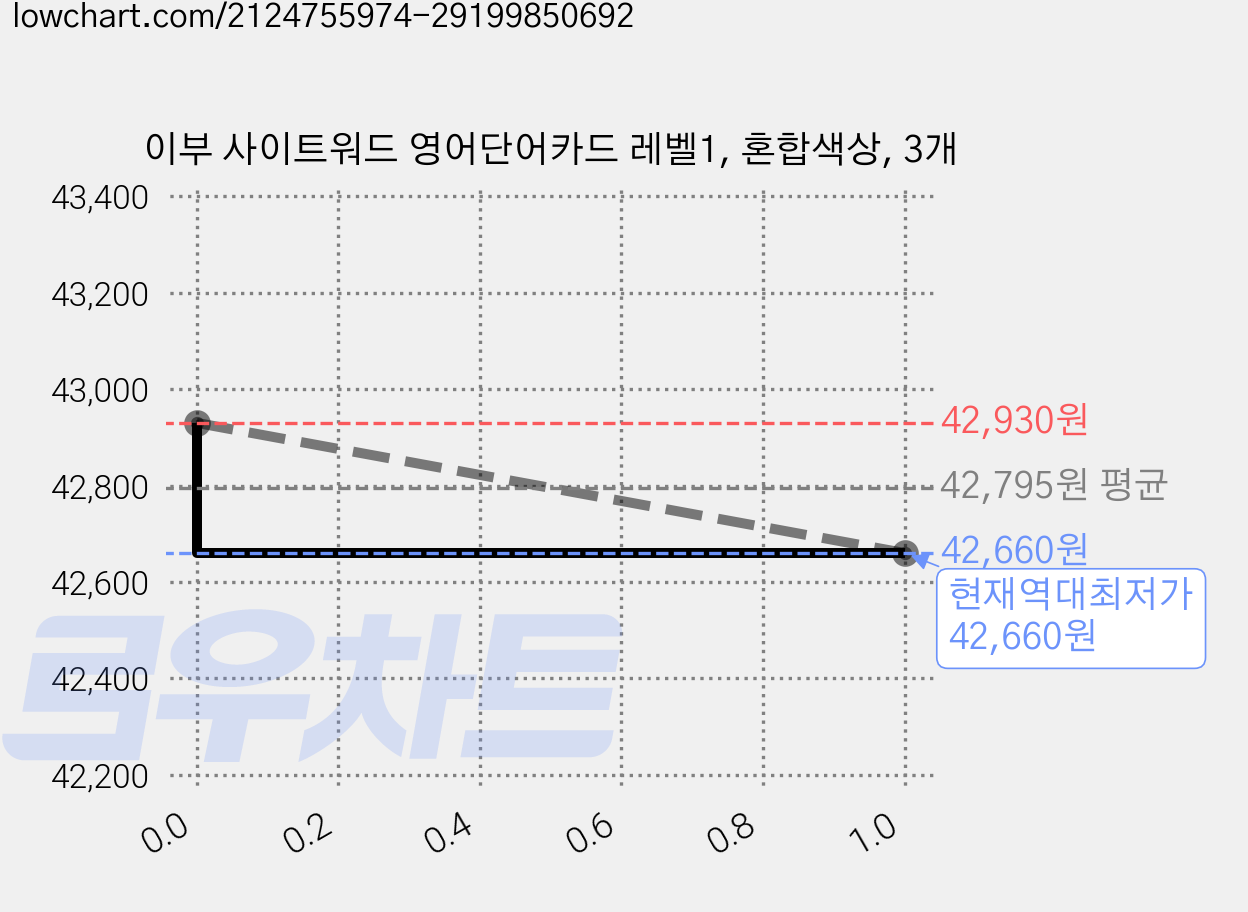 이부 사이트워드 영어단어카드 레벨1, 혼합색상, 3개 가격 변동 차트, 현재가 42,660원, 역대최저가