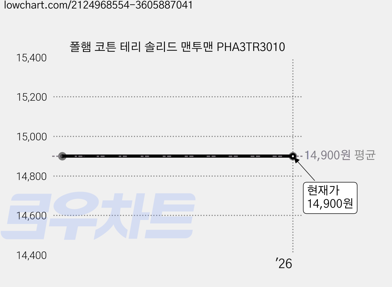 폴햄 코튼 테리 솔리드 맨투맨 PHA3TR3010 가격 변동 차트, 현재가 14,900원