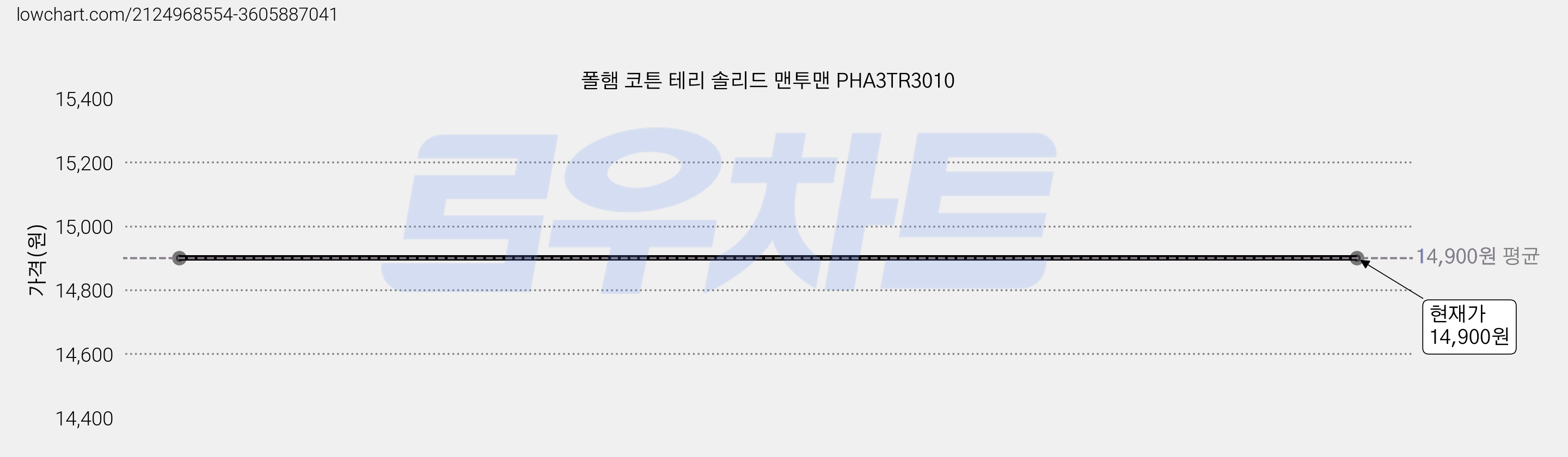 폴햄 코튼 테리 솔리드 맨투맨 PHA3TR3010 가격 변동 차트, 현재가 14,900원