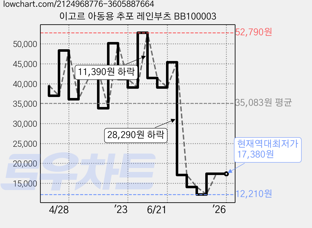 이고르 아동용 추포 레인부츠 BB100003 가격 변동 차트, 현재가 17,380원, 역대최저가