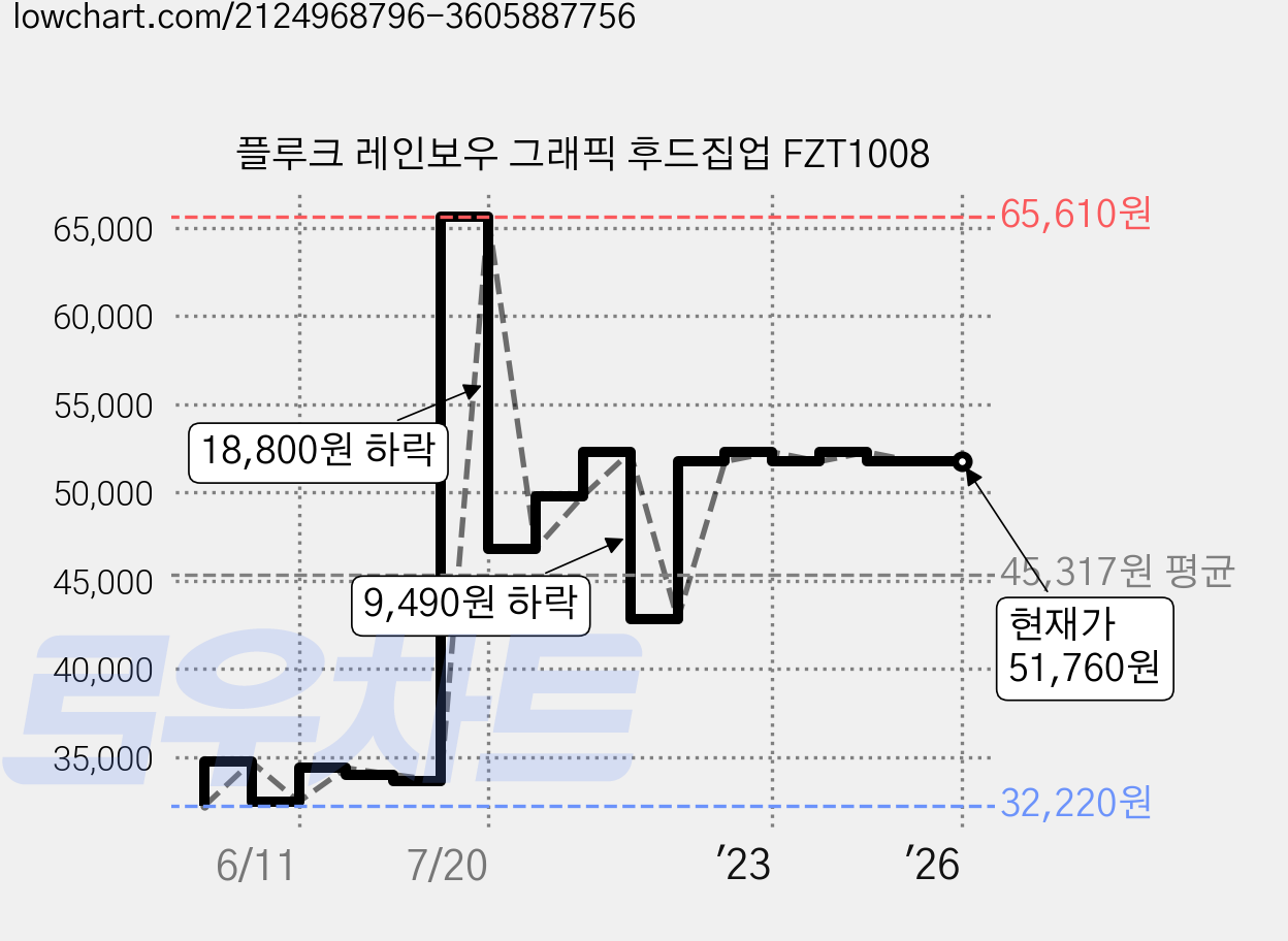 플루크 레인보우 그래픽 후드집업 FZT1008 가격 변동 차트, 현재가 51,760원, 역대최저가