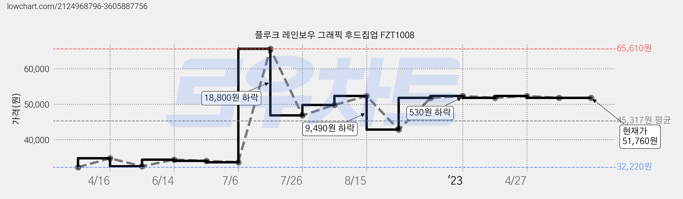 플루크 레인보우 그래픽 후드집업 FZT1008 가격 변동 차트, 현재가 51,760원, 역대최저가