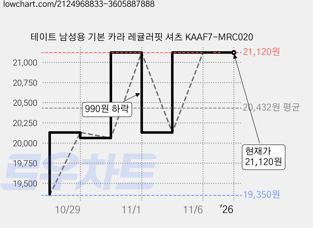 테이트 남성용 기본 카라 레귤러핏 셔츠 KAAF7-MRC020 가격 변동 차트, 현재가 21,120원, 역대최저가