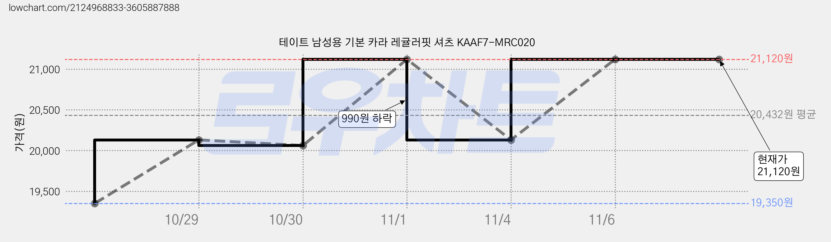테이트 남성용 기본 카라 레귤러핏 셔츠 KAAF7-MRC020 가격 변동 차트, 현재가 21,120원, 역대최저가