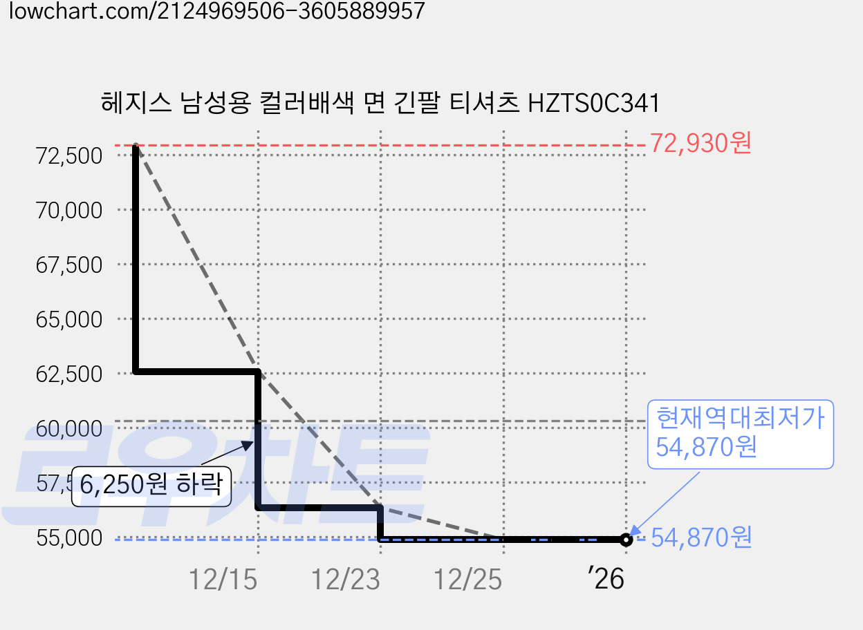 헤지스 남성용 컬러배색 면 긴팔 티셔츠 HZTS0C341 가격 변동 차트, 현재가 54,870원, 역대최저가