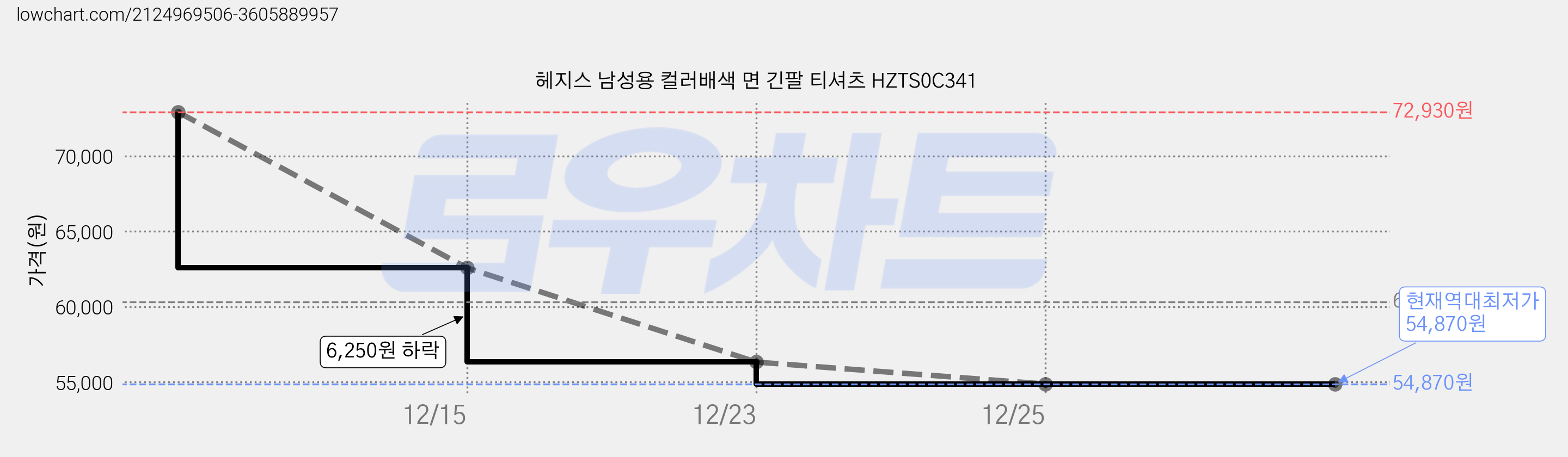 헤지스 남성용 컬러배색 면 긴팔 티셔츠 HZTS0C341 가격 변동 차트, 현재가 54,870원, 역대최저가